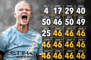 博鱼体育入口-能做到吗？25岁哈兰德需2040年前每年进46球，才能达到生涯1000球