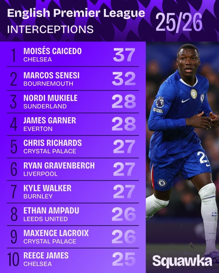 博鱼体育-英超成功拦截榜：凯塞多居首，赫拉芬贝赫、沃克、詹姆斯在列